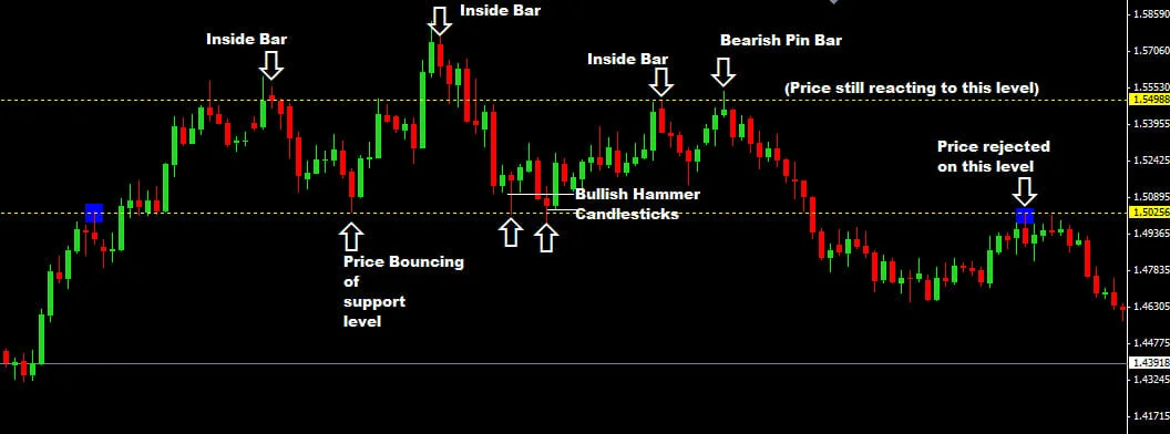 price action strategy